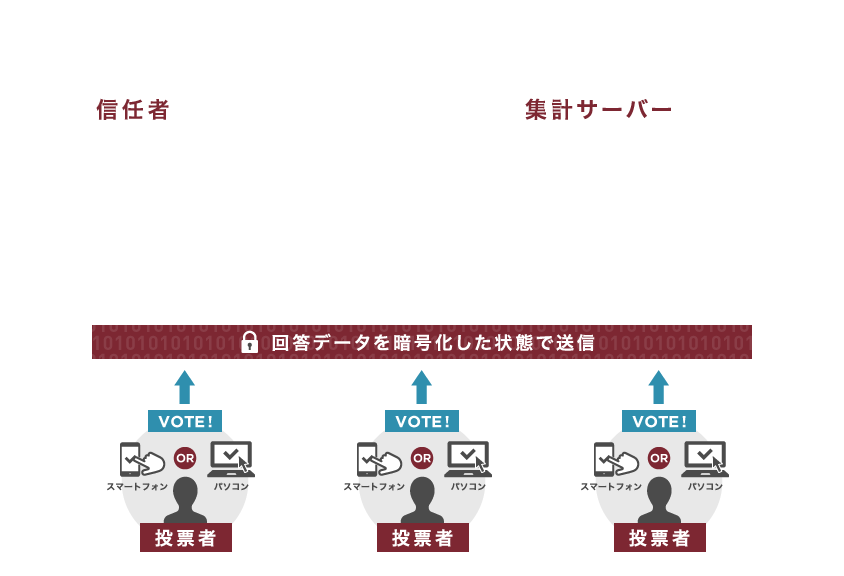オンライン投票のしくみ